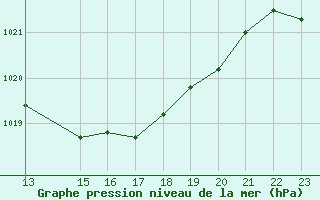 Courbe de la pression atmosphrique pour Cabris (13)