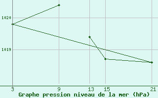 Courbe de la pression atmosphrique pour Villardeciervos