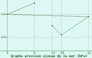 Courbe de la pression atmosphrique pour Lagunas de Somoza