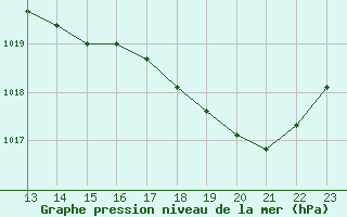 Courbe de la pression atmosphrique pour Saint-Georges-d