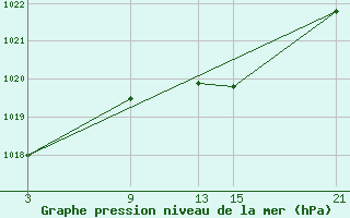 Courbe de la pression atmosphrique pour La Molina