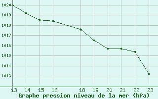 Courbe de la pression atmosphrique pour Dunkeswell Aerodrome