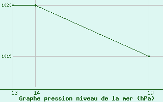 Courbe de la pression atmosphrique pour Burgos (Esp)