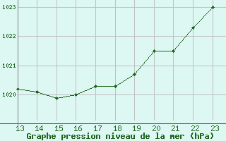 Courbe de la pression atmosphrique pour Grasque (13)