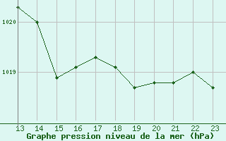 Courbe de la pression atmosphrique pour Woluwe-Saint-Pierre (Be)