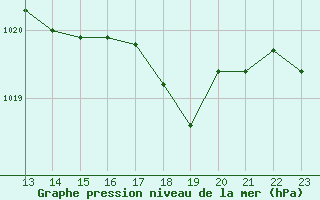 Courbe de la pression atmosphrique pour Bourg-en-Bresse (01)