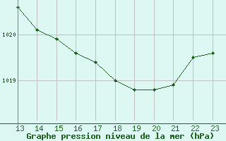 Courbe de la pression atmosphrique pour Saint-Georges-d