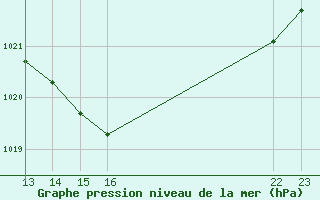 Courbe de la pression atmosphrique pour Arles (13)