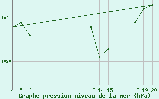 Courbe de la pression atmosphrique pour Guidel (56)