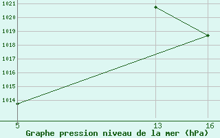 Courbe de la pression atmosphrique pour le bateau TBWUK87