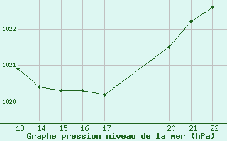 Courbe de la pression atmosphrique pour Teruel