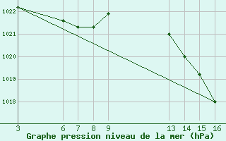 Courbe de la pression atmosphrique pour Ituiutaba