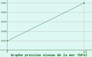 Courbe de la pression atmosph�rique pour le bateau XQMVB8K