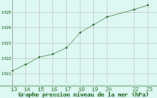 Courbe de la pression atmosphrique pour Elsenborn (Be)