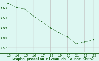 Courbe de la pression atmosphrique pour Trelly (50)