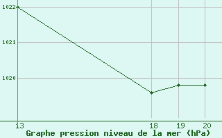 Courbe de la pression atmosphrique pour Villarzel (Sw)