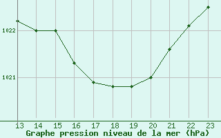 Courbe de la pression atmosphrique pour Prigueux (24)