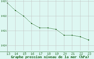 Courbe de la pression atmosphrique pour Saint-Andre-de-la-Roche (06)