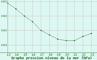 Courbe de la pression atmosphrique pour Saint-Jean-de-Liversay (17)