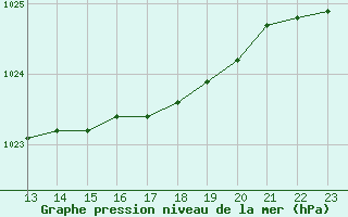 Courbe de la pression atmosphrique pour Gavle / Sandviken Air Force Base