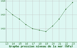 Courbe de la pression atmosphrique pour Aubenas - Lanas (07)