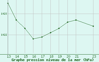 Courbe de la pression atmosphrique pour Lerida (Esp)