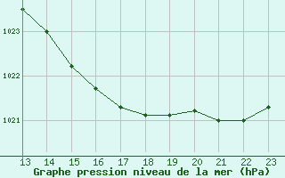 Courbe de la pression atmosphrique pour Douelle (46)