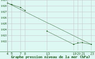 Courbe de la pression atmosphrique pour Sint Katelijne-waver (Be)