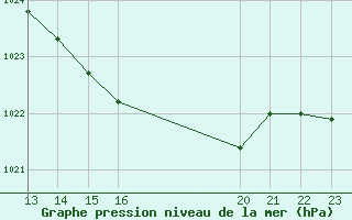 Courbe de la pression atmosphrique pour Woluwe-Saint-Pierre (Be)