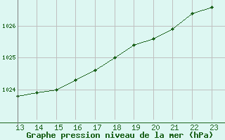 Courbe de la pression atmosphrique pour Mumbles