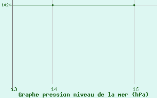 Courbe de la pression atmosphrique pour Juanjui