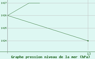 Courbe de la pression atmosphrique pour Bloemfontein, Bloemfontein Airport