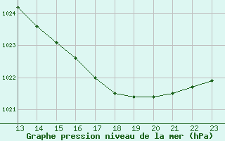 Courbe de la pression atmosphrique pour Monts-sur-Guesnes (86)