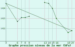 Courbe de la pression atmosphrique pour Sao Luiz Gonzaga