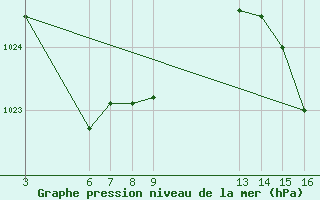 Courbe de la pression atmosphrique pour Sao Luiz Gonzaga