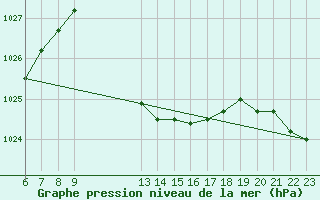 Courbe de la pression atmosphrique pour Florennes (Be)