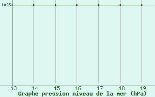 Courbe de la pression atmosphrique pour Blus (40)