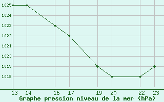 Courbe de la pression atmosphrique pour Huanuco