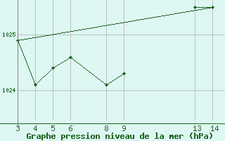 Courbe de la pression atmosphrique pour Alegrete