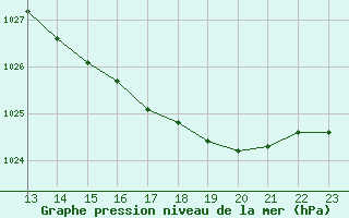 Courbe de la pression atmosphrique pour Floriffoux (Be)