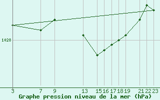 Courbe de la pression atmosphrique pour Valassaaret