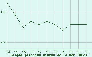 Courbe de la pression atmosphrique pour Bannay (18)