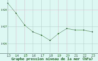 Courbe de la pression atmosphrique pour Bziers-Centre (34)