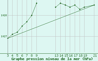 Courbe de la pression atmosphrique pour Zeebrugge