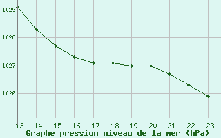 Courbe de la pression atmosphrique pour Mouilleron-le-Captif (85)