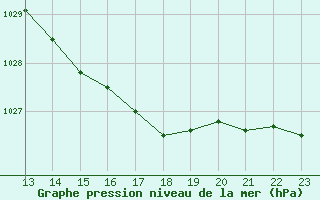 Courbe de la pression atmosphrique pour Woluwe-Saint-Pierre (Be)