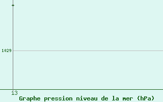 Courbe de la pression atmosph�rique pour le bateau OWFD2
