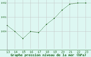 Courbe de la pression atmosphrique pour Elsenborn (Be)