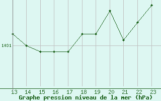 Courbe de la pression atmosphrique pour Lachamp Raphal (07)