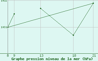 Courbe de la pression atmosphrique pour Brest (29)